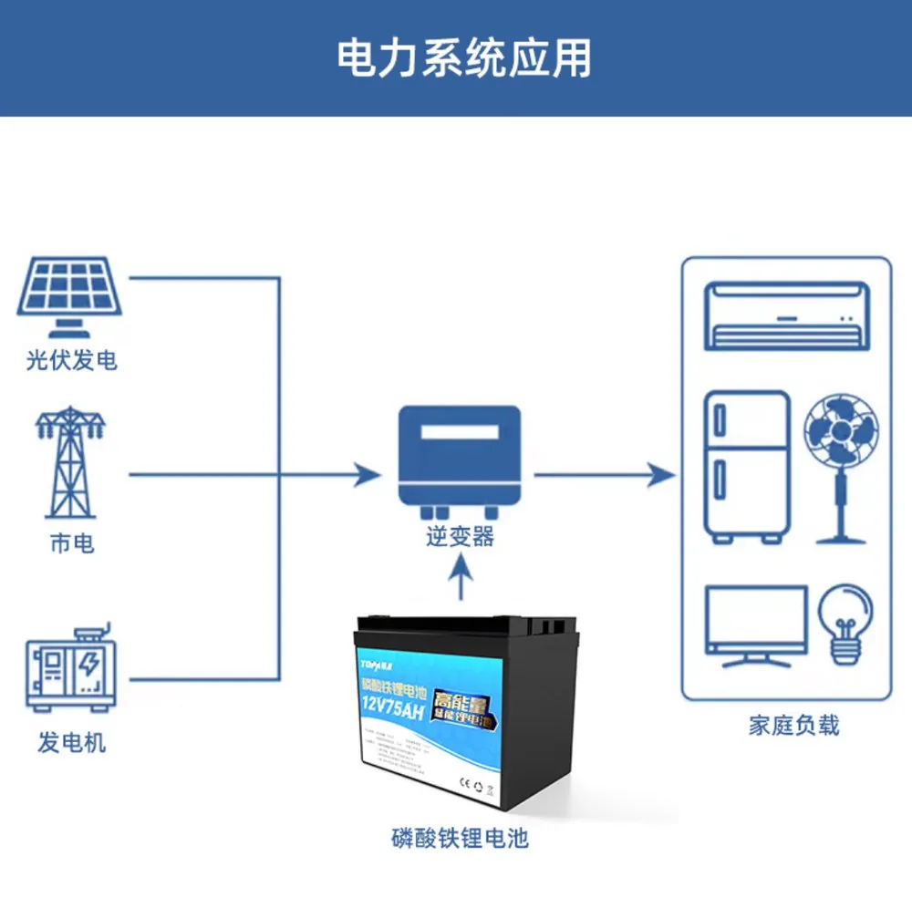 Power system application: solar, grid and generator feed a hybrid inverter supported by a 12.8V LiFePO4 battery, powering household loads